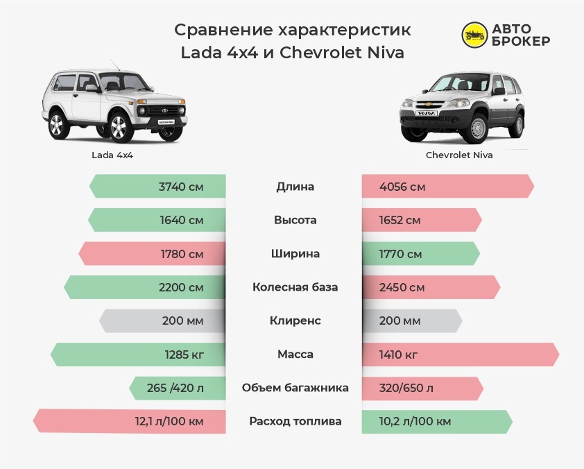 160 тысяч за победу и 7 существенных отличий от Lada Niva