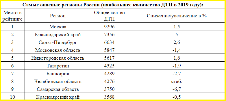 Самые опасные даты. Самые опасные регионы России. Наибольшее количество ДТП. Топ городов по количеству ДТП. Таблица ДТП В России 2019.