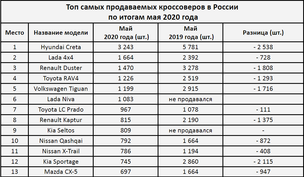 Самые продаваемые кроссоверы. Самые продаваемые кроссоверы в России 2020. Самый продаваемый кроссовер в России в 2020 году. Рейтинг паркетников 2020 года. Рейтинг кроссоверов 2020.