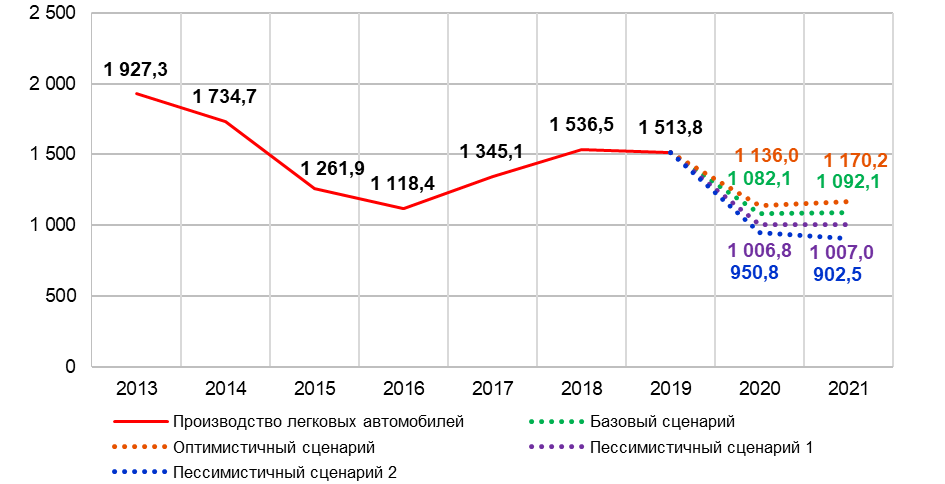 https://journal.ab-club.ru/wp-content/uploads/2020/07/prognoz-proizvodstva-avtomobiley-v-2020-2021-gg._2_html_88f05960f8369d7f.png