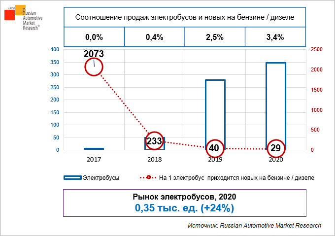 рост количества электробусов в москве