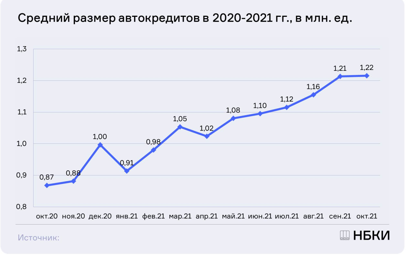 Средний размер автокредита в россии