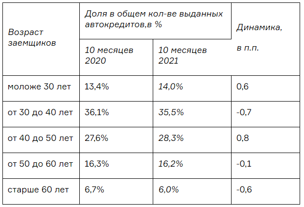 Кто на Руси больше всего автокредитов берет?