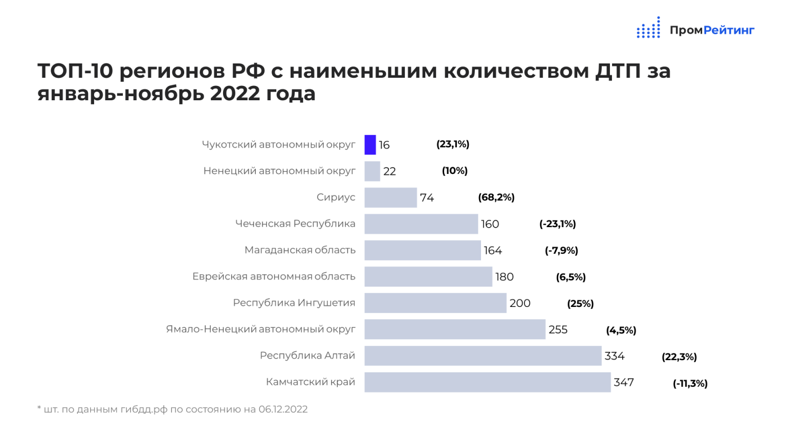 На диаграмме представлена статистика