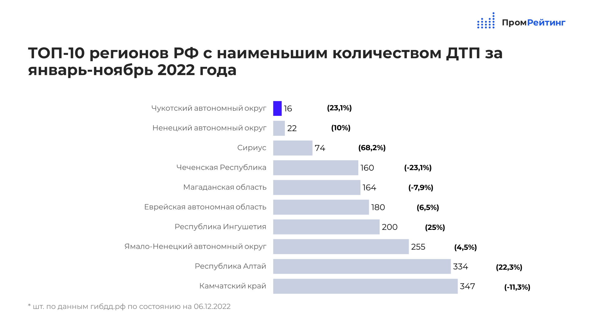 Статистика дтп в россии за 2023 год