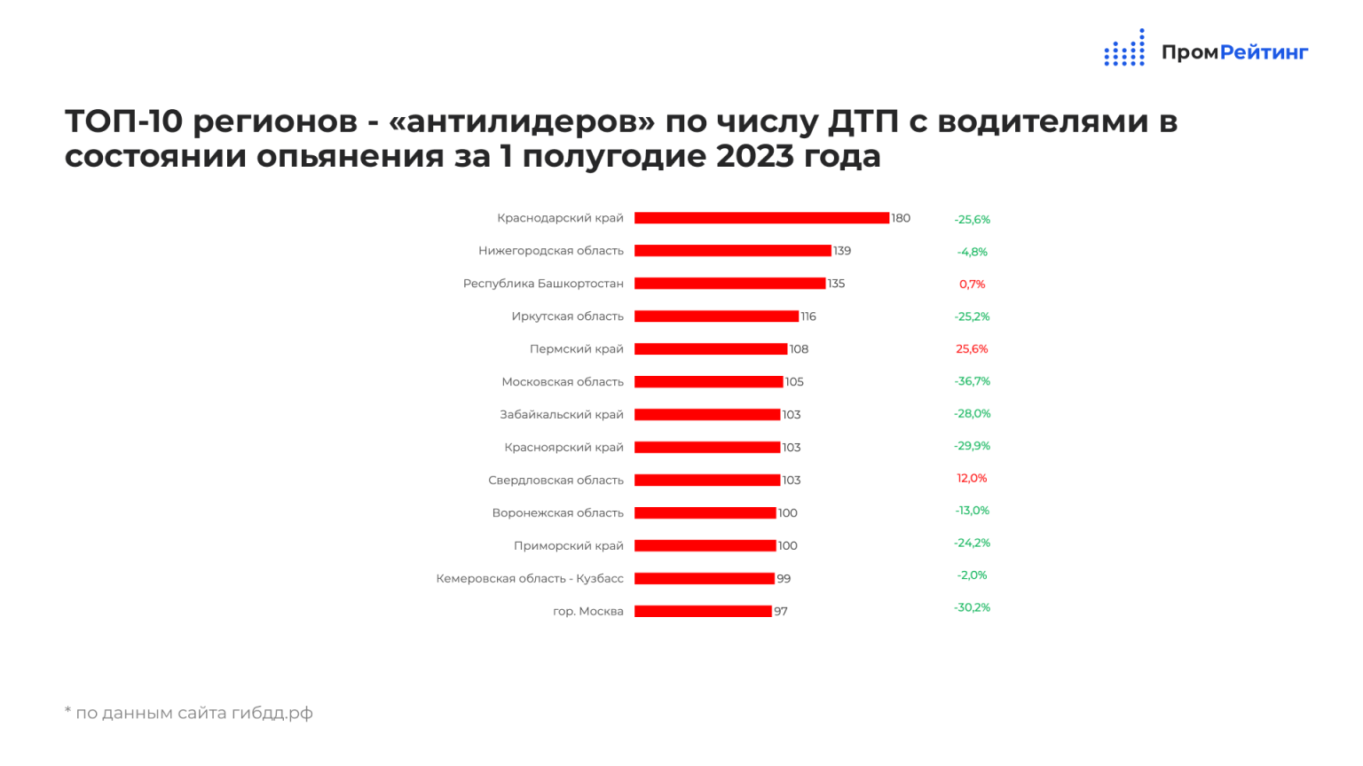 Количество регионов в России на 2023. Рейтинг губернаторов 2023 в России. Статистика ДТП В России за 2023 год. Динамический рейтинг регионов. Итоги 2023 года банки